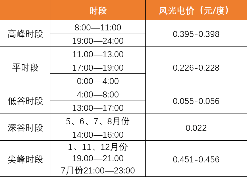 降幅達(dá)40%！上網(wǎng)電價導(dǎo)致光伏資產(chǎn)價值大幅縮水