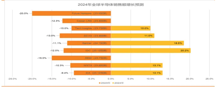 半導(dǎo)體產(chǎn)業(yè)宏觀數(shù)據(jù)：24 年半導(dǎo)體銷售恢復(fù)中高速增長，存儲(chǔ)成關(guān)鍵