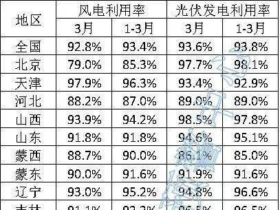 6省光伏利用率低于90%，3月全國新能源并網消納情況發(fā)布?