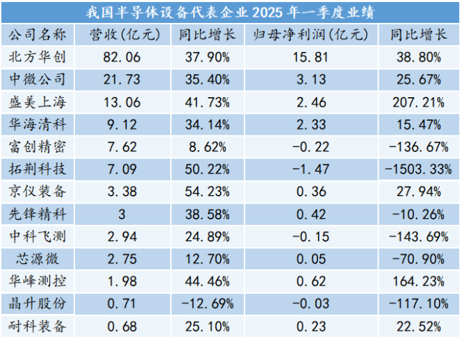 中國(guó)半導(dǎo)體2025下半場(chǎng)：四大領(lǐng)域分化突圍
